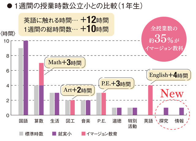 1週間の授業時数の比較（1年生）