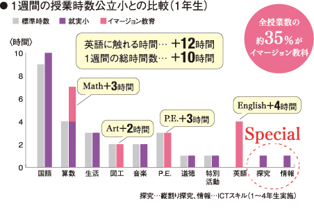 1週間の授業時数の比較(1年生)