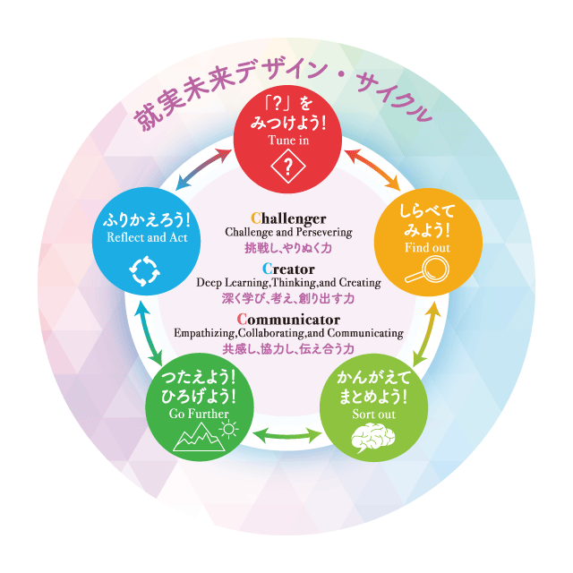 教育カリキュラム 就実小学校 グローバル社会を豊かに生きる